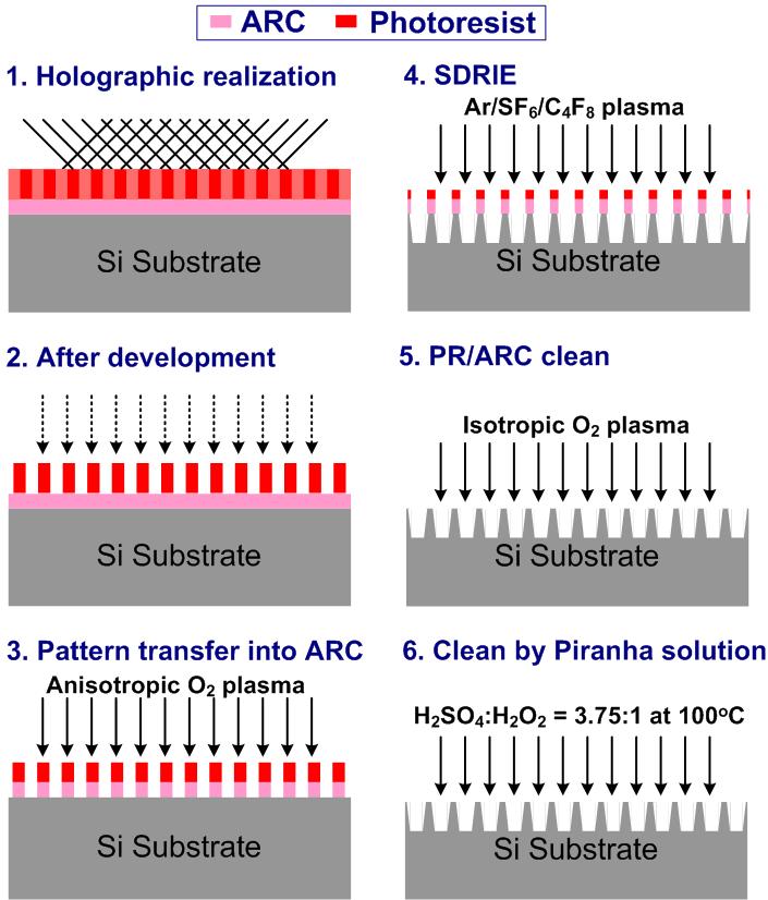Figure 3 Fabrication procedures of silicon nanopillar arrays by holographic lithography and SDRIE process Fabrication procedures of silicon nanopillar arrays Instead of using a thin photoresist (PR)