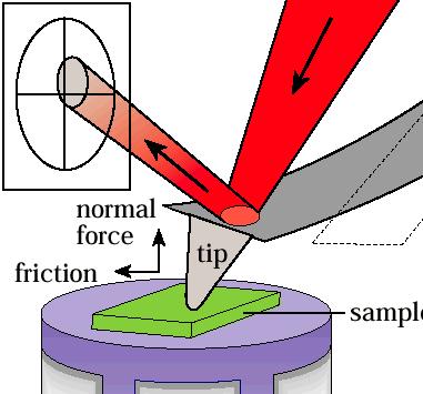 A multi-scale understanding of friction could be developed through experiment and modeling