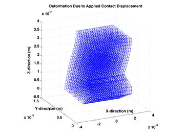 The dynamic finite element analysis predicts the deflection and peak