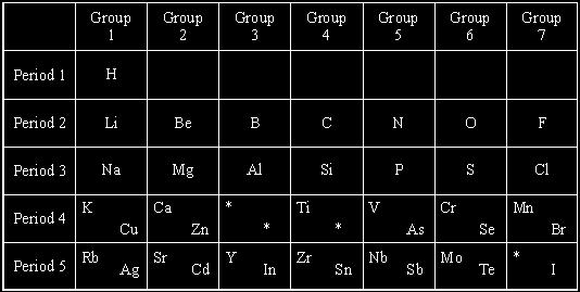 Q6. Part of the Periodic Table which Mendeleev published in 1869 is shown below. Use the Data Sheet to help you to answer this question.