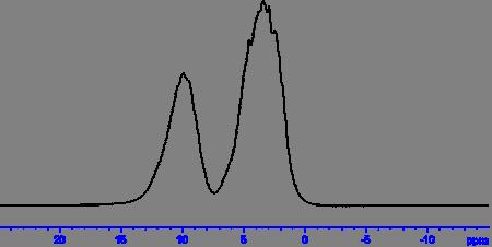 11 NMR T 2 of Gels T 2 is a time constant which is related to molecular dynamics by: 1 T τ c = A