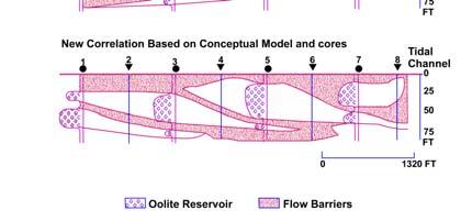 Alternating layers of Oolite beds and flow barriers and localized thinning and thickening of both Revised