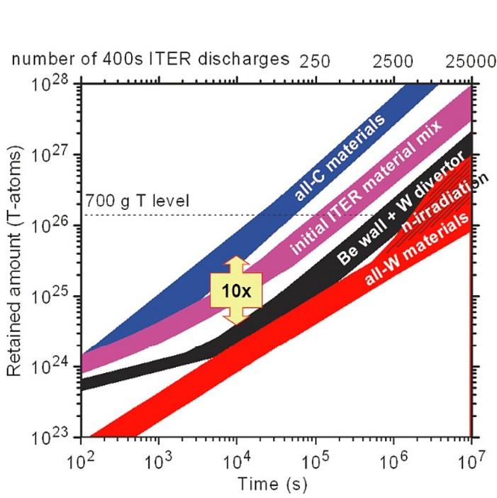 12 Figure 3.3: Estimation of in-vessel tritium retention in ITER for different plasma-facing materials.