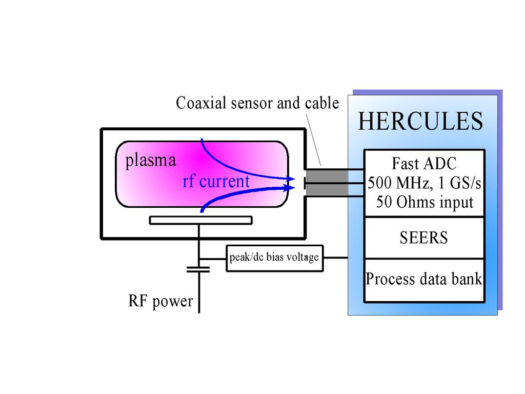 Principle and experimental setup rf current rf voltage FFT Algorithm Model SEERS Electron collision rate Electron