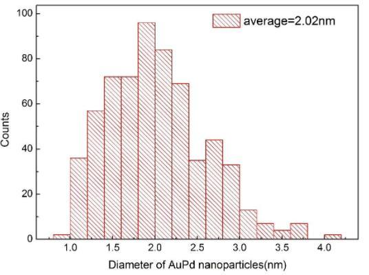 AuPd NP LB Trough TEM Size Distribution Figure 6.