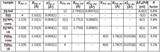 Table 2: Structure parameters (coordination numbers N, interatomic distances R and disorder factors σ 2 ), obtained in fitting of experimental EXAFS data the synthesized Au-Pd nanoparticle catalyst.