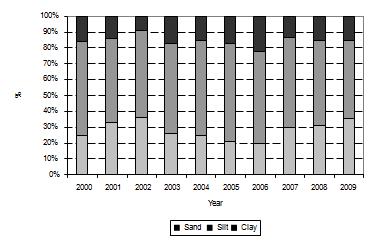 Figure 3: Annual average percentage of sand, silt and clay at Besham Qila for the period 2000-2009.