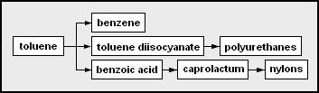 Aromatics to chemicals Homogeneous