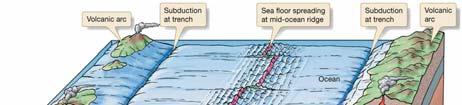 long underwater mountain range Sea Floor Spreading Plate