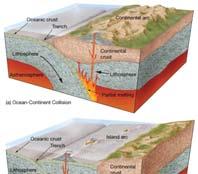 Convergent Boundary Features Plates move toward each other