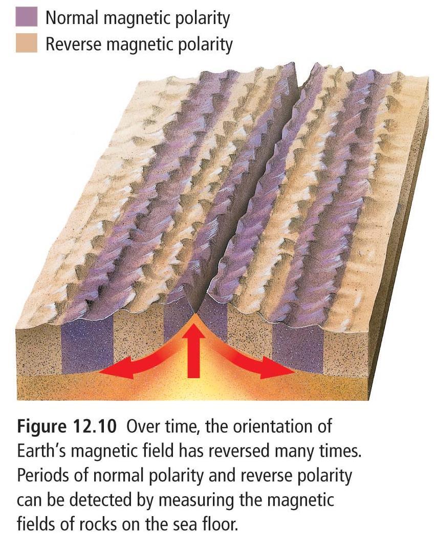 http://science.discovery.com/videos/100-greatest-discoveries-shorts-magnetic-field-reversal.html ii) paleomagnetism: fg 12.