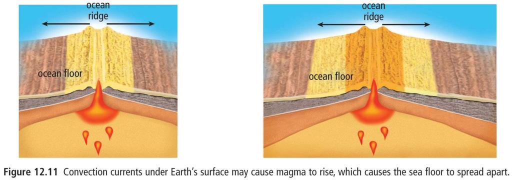 512 Less dense magma (liquid rock) rises at a spreading ridge and hardens forming new ocean floor earth s magnetic field