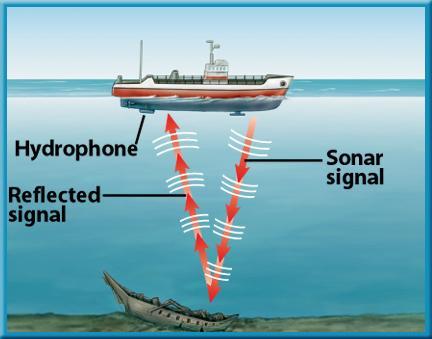Seafloor Spreading 2 Mapping the Ocean Floor Sound waves echo off the ocean bottom the longer the sound waves take to return to the ship, the deeper