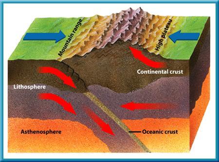 Theory of Plate Tectonics 3 Mountains and Volcanoes As continental plates collide, the forces that are