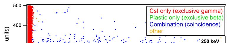 Figure 9: 2D energy scatter plot of events acquired with the phoswich well