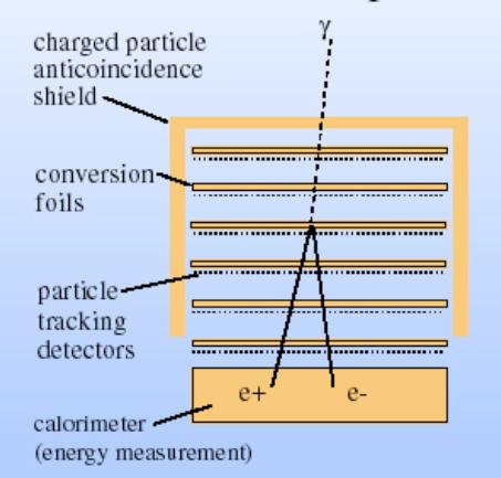 Active Pair Telescope (APT) Above 10 MeV, Pair Production is the dominant process GLAST Gamma-ray below 100 MeV would be absorbed by conversion foil (loose efficiency) radiation length (r.l.)of CdTe :1.