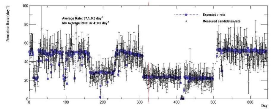 Detecting Neutrinos: Now