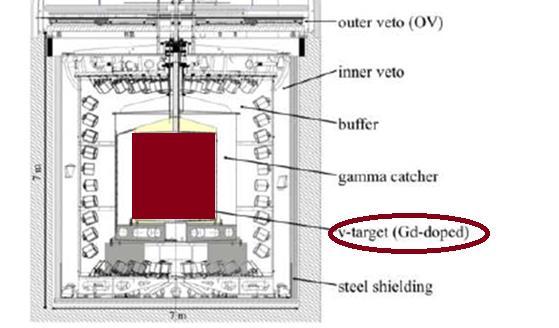 Double Chooz Detector Neutrinos generated in two nuclear reactors Detected by IBD inside Target