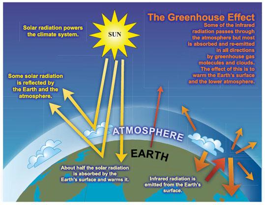 But, humans are putting extra greenhouse gases into atmosphere, so Earth is getting warmer, but in aging Sun case, the Sun is adding heat
