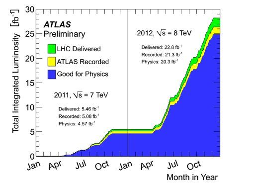 ATLAS B-Physics Data excellent data taking efficiency and quality of data multiple interactions per bunch crossing (<µ>) > 5 fb recorded in 11 (7 TeV) <µ> = 9 >