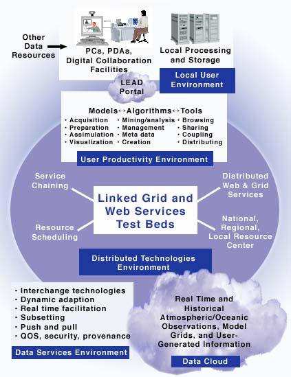 LEAD: A Large Grid Computing Project Linked Environments for Atmospheric Discovery Identify, Access, Assimilate, Predict, Manage, Mine, and Visualize a broad array of meteorological data and model