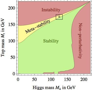 Vacuum stability and top quark