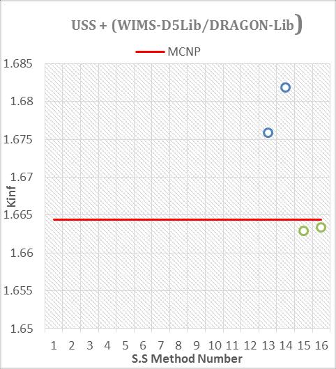 The absolute error in Kinf for SHI with DRAGON library and WIMS-D5 library (figure 5) may be divided into two periods: Period contains points (1, 2, 3, 4) for WIMS-D5 library and points (7, 8, 9, 10)