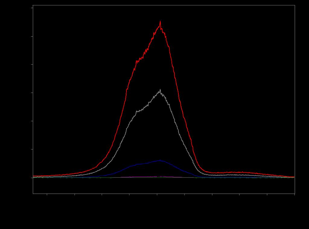 Remote TR-Raman Spectra of