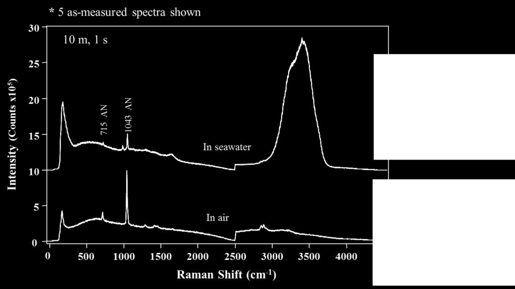 Raman Detection of Ammonium Nitrate (NH 4 NO 3, AN) Through Seawater and 3