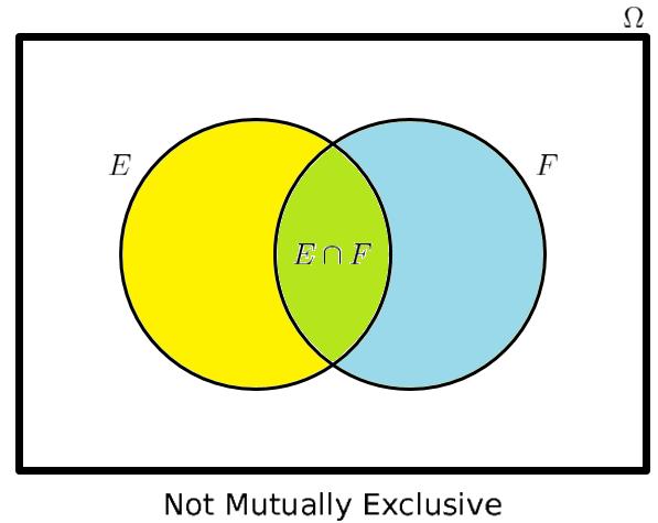 Mutual Exclusivity of Two Events () Events E, F are mutually exclusive if they have no outcomes in common: E F = Events E & F in