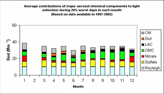 The average PM 2.5 mass concentration during the years 1997 to 2002 is 3.1 µg/m 3. The overall average total light extinction coefficient (B ext ) is 23.