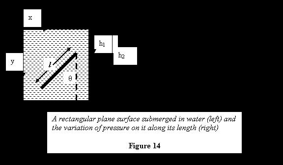 Therefore As the next example of the application of the concepts developed, we wish to calculate forces on plane rectangular surfaces submerged in water.