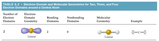 LINEAR (2) ELECTRON DOMAIN: In a linear electron domain geometry, how many molecular geometries are possible?