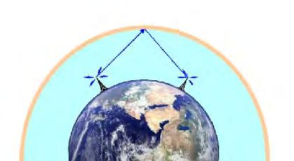 Radio waves are reflected by the layer of the Earth s atmosphere called the ionosphere.