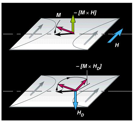 THz Driven Magnetic Dynamics Use ultra-short magnetic field pulses to induce spin excitations (D.