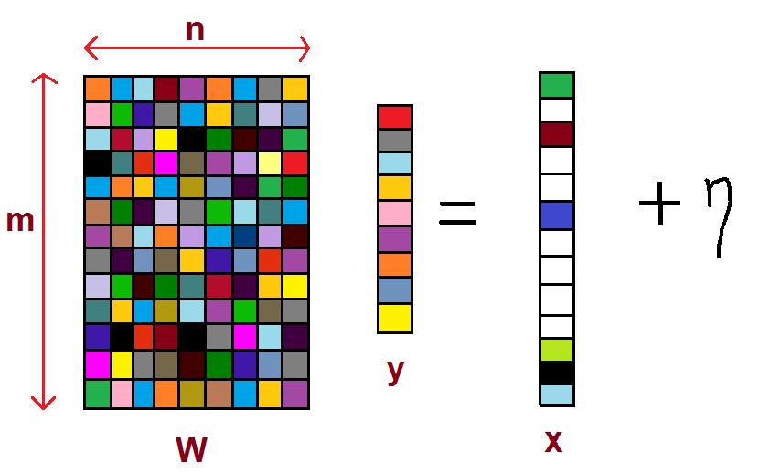 Transform Model for Sparse Representation Given a signal y C n, and transform W C m n, we model Wy = x +η with x 0 m and η - error term. Natural images are approximately sparse in Wavelets, DCT.