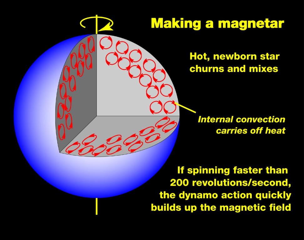 Magnetars: Neutron Stars powered by magnetic energy - Magnetars (MAGNEtic stars): neutron stars with very high magnetic fields (B>10 14 G) Why magnetic energy?