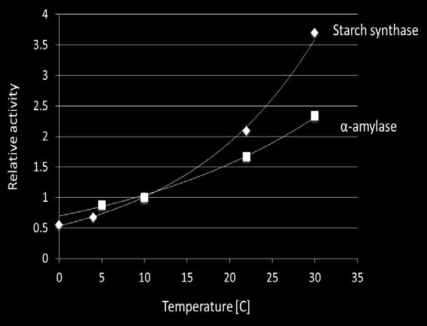 Role of temperature in carbohydrate management Differential responses of