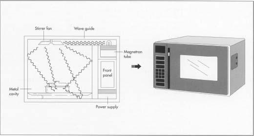 How a microwave works Microwave ovens use a specific frequency that is strongly absorbed by water molecules in food. 3.