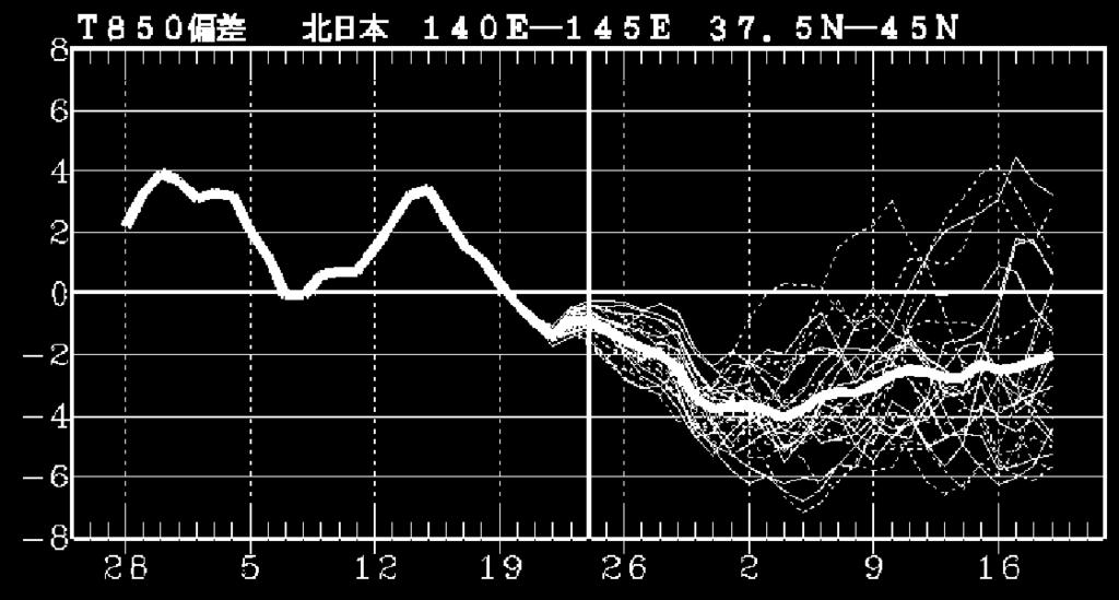 Prediction of the Arctic Oscillation Z500