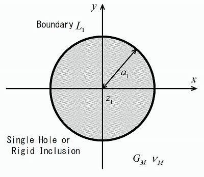 Fig. 1 Geometry of an infinite elastic medium with a single hole or rigid inclusion. The most general complexes for this problem may be written as follows: φ M (z) = φ(z) + ˆ f (z).