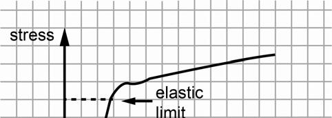 2 Answer all questions. (a) Fig. shows a stress versus strain graph for a material often used to manufacture engineered components.