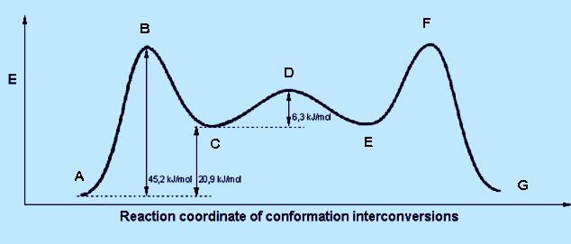 5] In the graph given below,what do the positions C and E represent w.r.t conformers of cyclohexane?