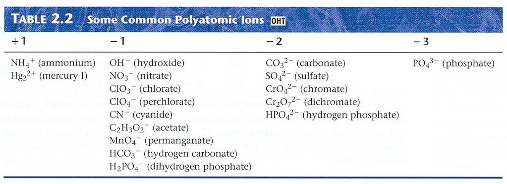Some other polyatomics that you should know are on