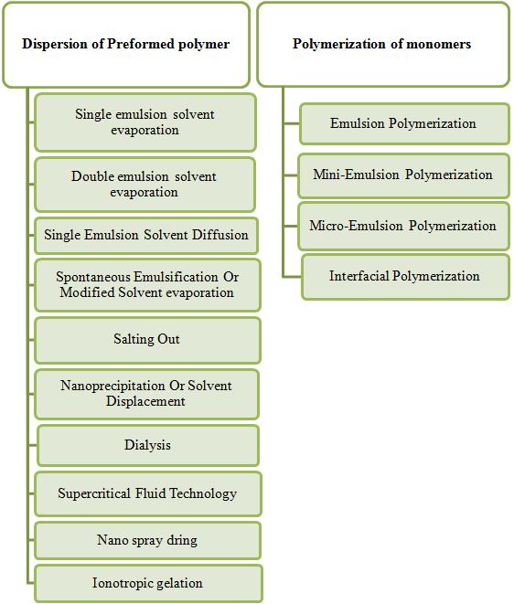 Figure 1: Classification of formulation techniques of polymeric nanoparticles Emulsification solvent evaporation method It is the most ancient and widely investigated method for the preparation of