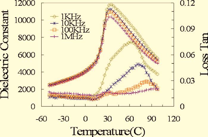 054117-3 Hong et al. J. Appl. Phys. 101, 054117 2007 FIG. 2. Color online The dielectric constant and dielectric loss as a function of temperature at different frequencies of 0.7PFW-0.3PT ceramics.