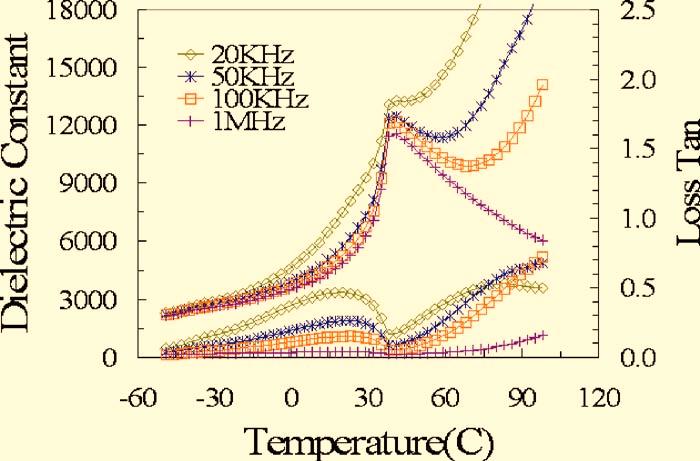 The maximum dielectric constants are all depressed as adding MnO additives. T m slightly decreases as adding MnO which is similar to the report of Zhou et al.. 16 In Fig.