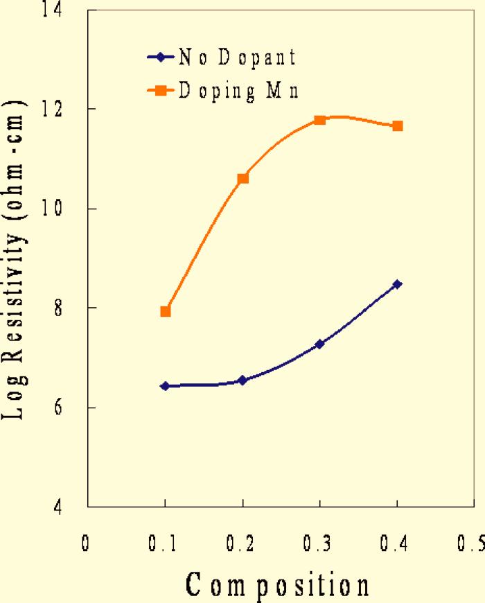 054117-4 Hong et al. J. Appl. Phys. 101, 054117 2007 higher temperature as increasing frequency.