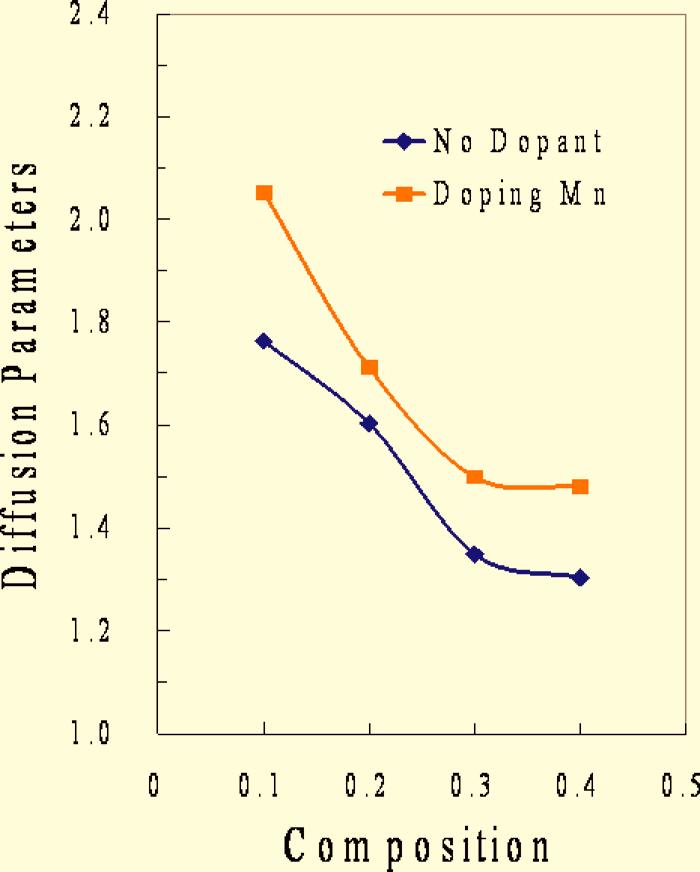 3, and d x=0.4. mal ferroelectric behavior, which is consistent with those reported by Mitoseriu et al.