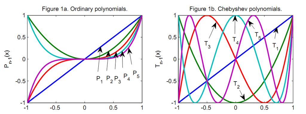 Ordinary versus Chebyshev polynomials Maliar and Maliar